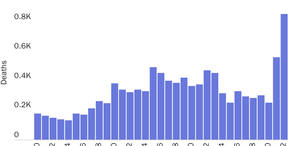 testimony Deaths of migrants recorded by Border Patrol