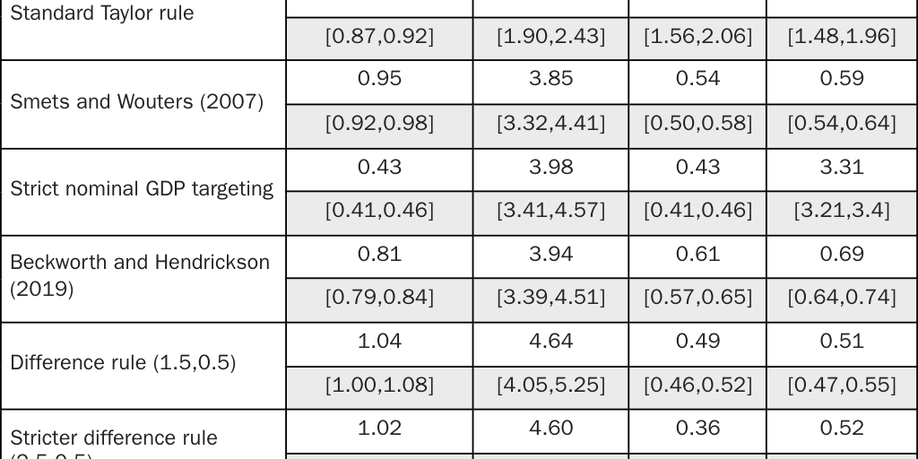Copy: Table 5: Standard Deviation of Key Macro Variables by Policy Rule