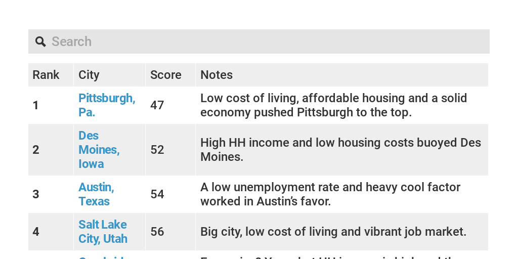 Best Places to Live in Your 20s Infogram