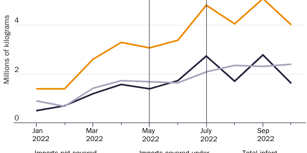 Figure 8: The elimination of tariff and non-tariff barriers accelerated infant formula imports in 2022
