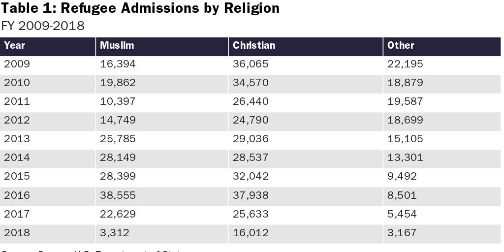 Table 1: Refugee Admissions by Religion