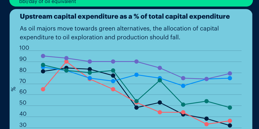 OIL MAJORS IN THE ENERGY TRANSITION Infogram
