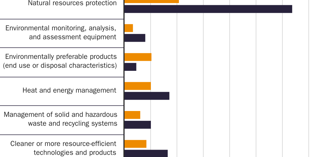 Figure 2: Average U.S. and OECD tariffs on select categories of environmental goods, 2016