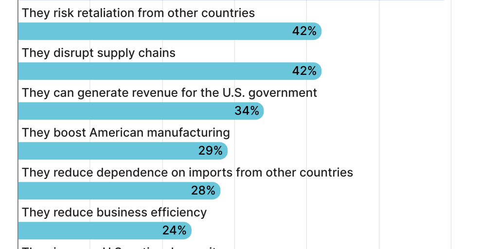 Tariff Effects Nationally