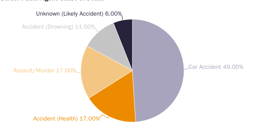 pcFigure 1: Border Patrol Agent Cause of Death
