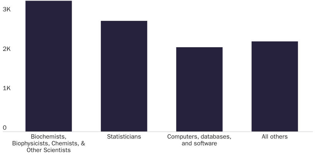 Figure 2: Occupations of H-1Bs Requested By Companies Developing Coronavirus Vaccines or Treatments