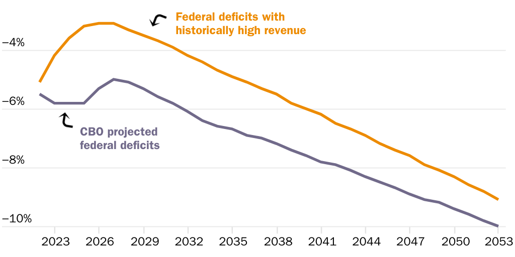 6.29.23: deficits with high revenue