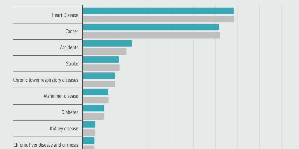 Leading causes of death by FOX TV Digital Team - Infogram