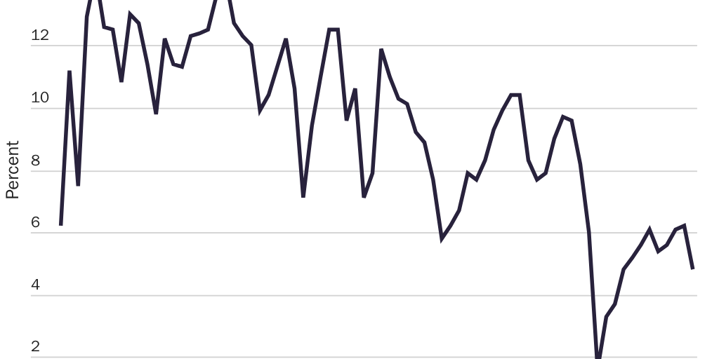 Figure 4: Net domestic investment rate (as a share of net national product)