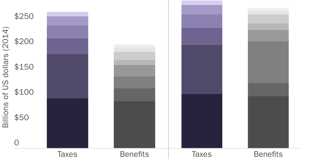 Figure 6: Taxes Paid and Benefits Received for All Refugees/Asylees and U.S. Population by Years