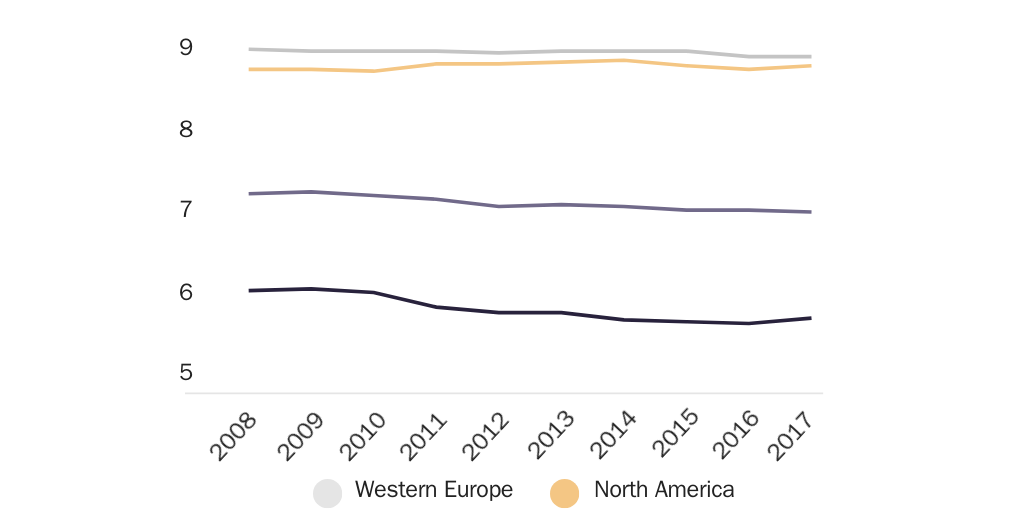 Figure 1: Personal freedom in the Muslim world, North America, Western Europe, and the world average