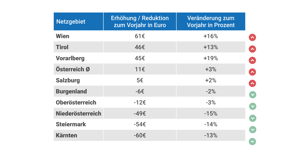  CM: Gasnetzentgelte 2024 Österreich - Infogram Illustration 