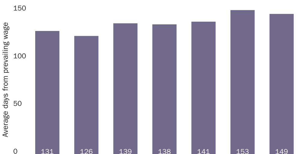Figure 3: Average permanent labor certification recruitment period (days)