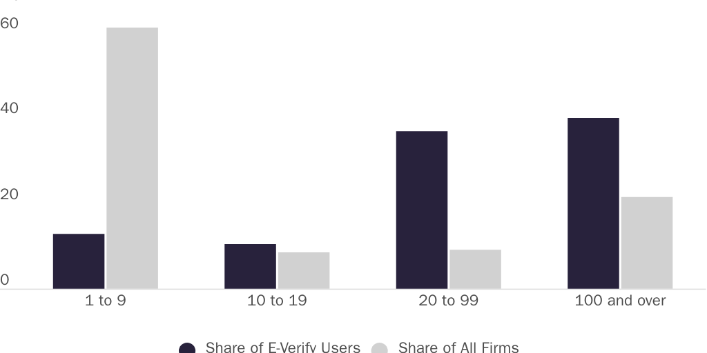 Figure 2: Share of Firms Using E-Verify By Firm Size and Share of All Firms