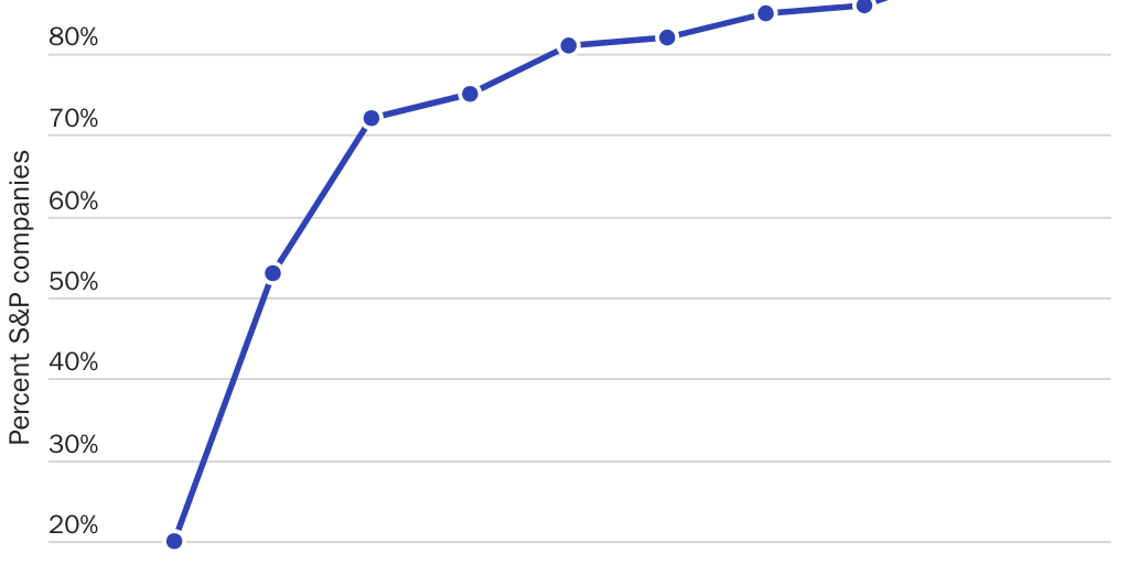 Figure 4: Over 90 percent of S&P 500 companies already publish sustainability reports or disclosures