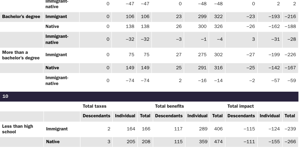 Table 18: 30-year net present value flows for all levels of government by age, immigrant status, and budget scenario, including public goods