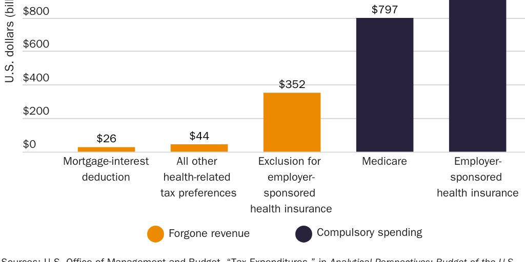 Figure 6: Employee health benefits are the largest source of compulsory health spending in the United States, 2022
