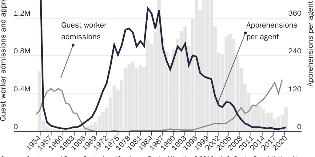 Figure 1: Mexican guest worker admissions and apprehensions of Mexicans at the border