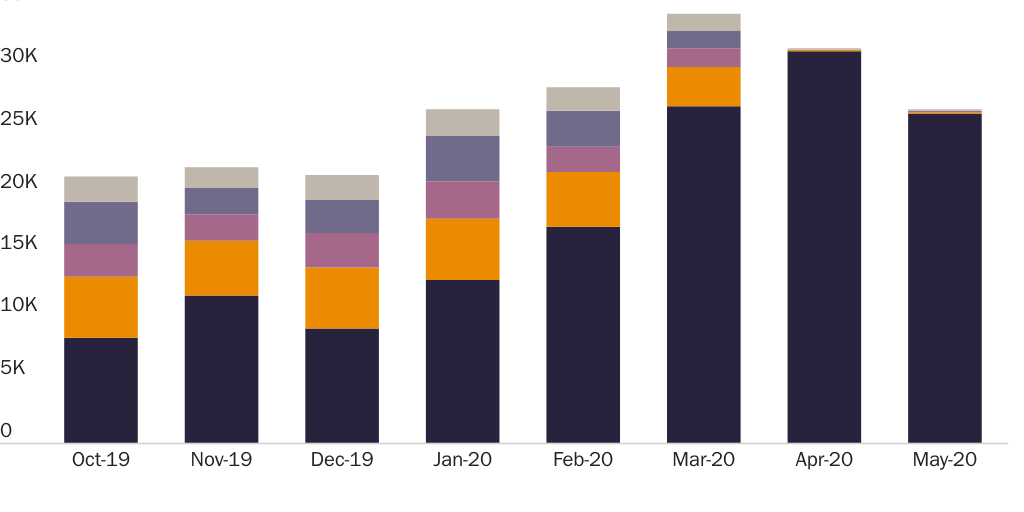 Figure 2: Number of Nonimmigrant Work Visas for Categories Not Targeted by Presidential Proclamation
