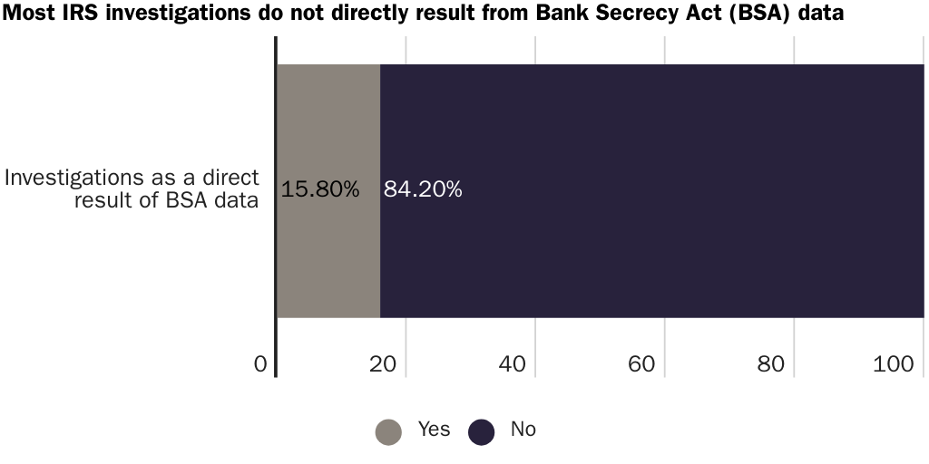 IRS Investigations and BSA Data