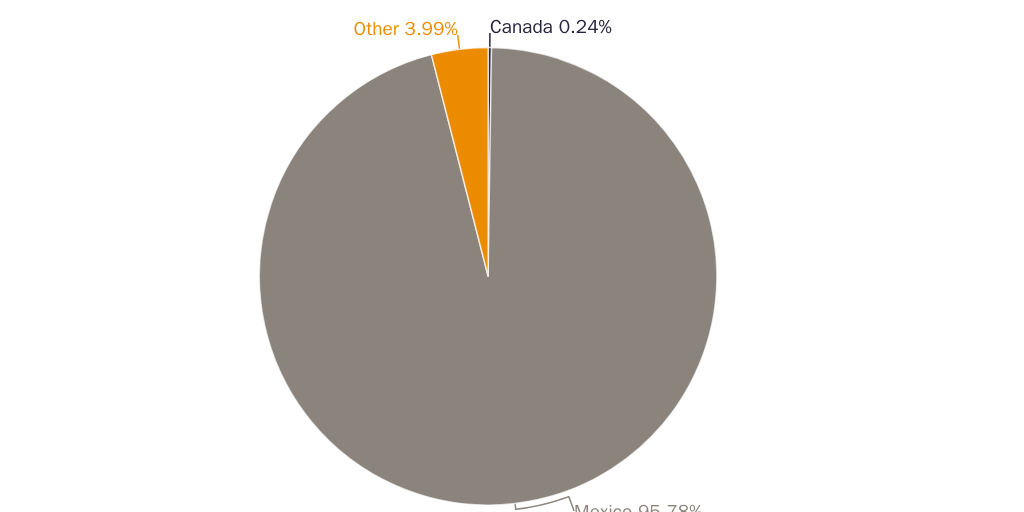 Scott Pie Chart Pickup Trucks