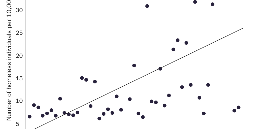 Figure 7: Homelessness Increases as Land-Use Freedom Declines