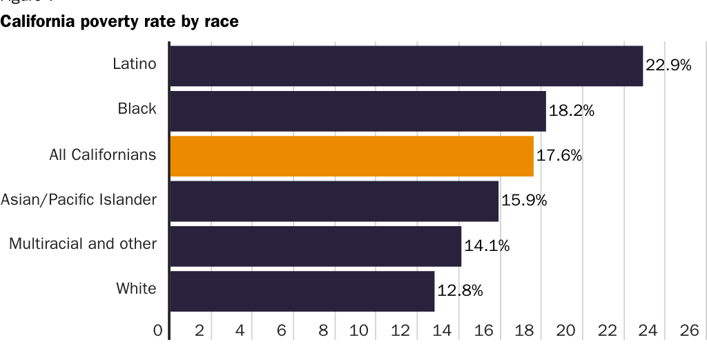 Figure 7: California poverty rate by race. Using the 2018 CPM, Latinos have the highest poverty rate.
