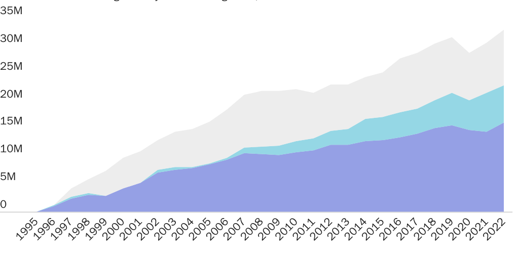 Figure 1: Cumulative labor force growth by worker background since 1995