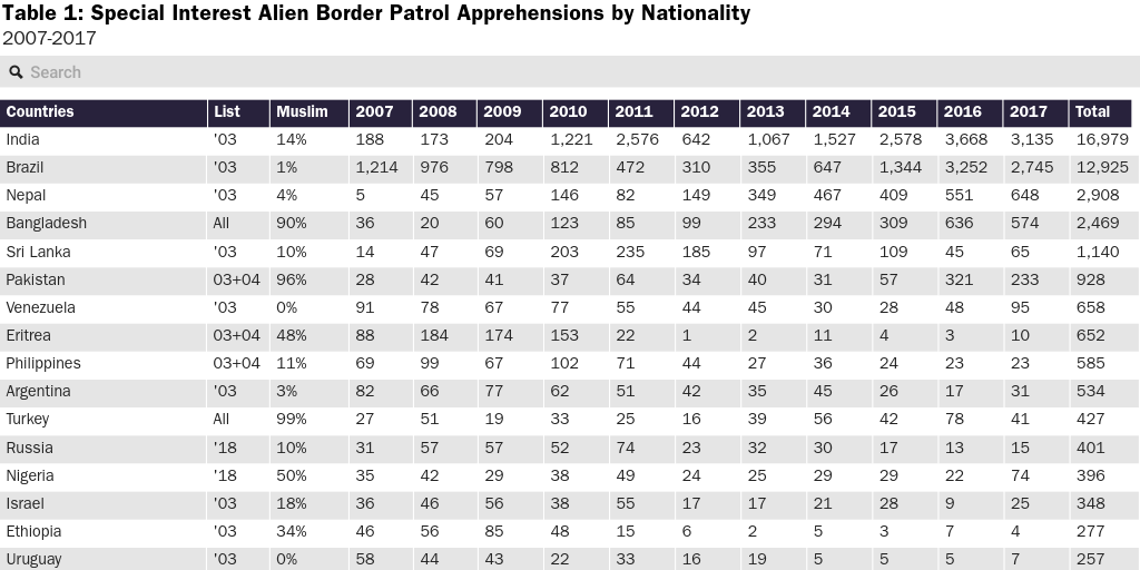 Table: Special Interest Alien Border Patrol Apprehensions by Nationality