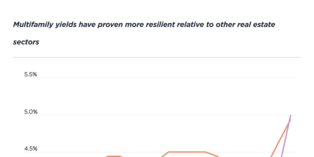 Multifamily yields have proven more resilient relative to other real estate sectors Infogram