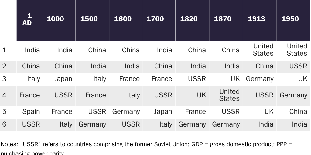 Table 1: The top six in GDP (PPP), selected years