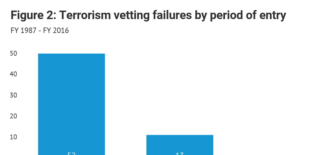 Figure 2: Terrorism vetting failures by period of entry