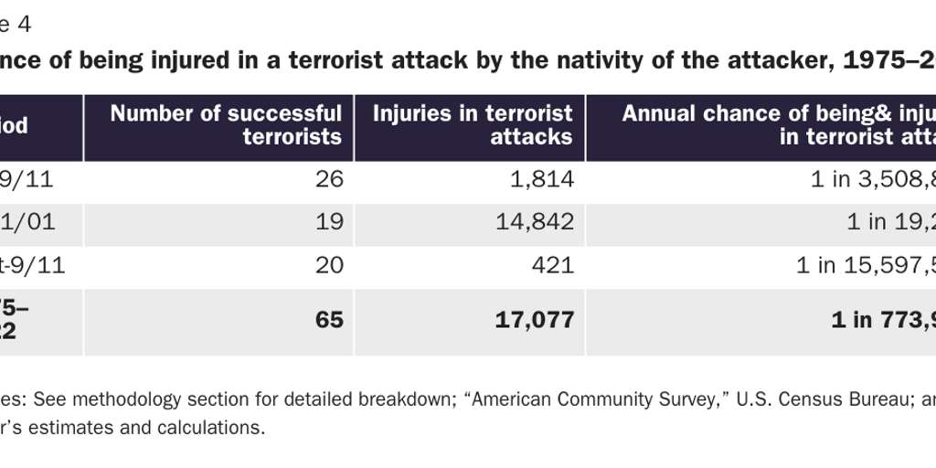 Table 4: Chance of being injured in a terrorist attack by the nativity of the attacker, 1975–2022