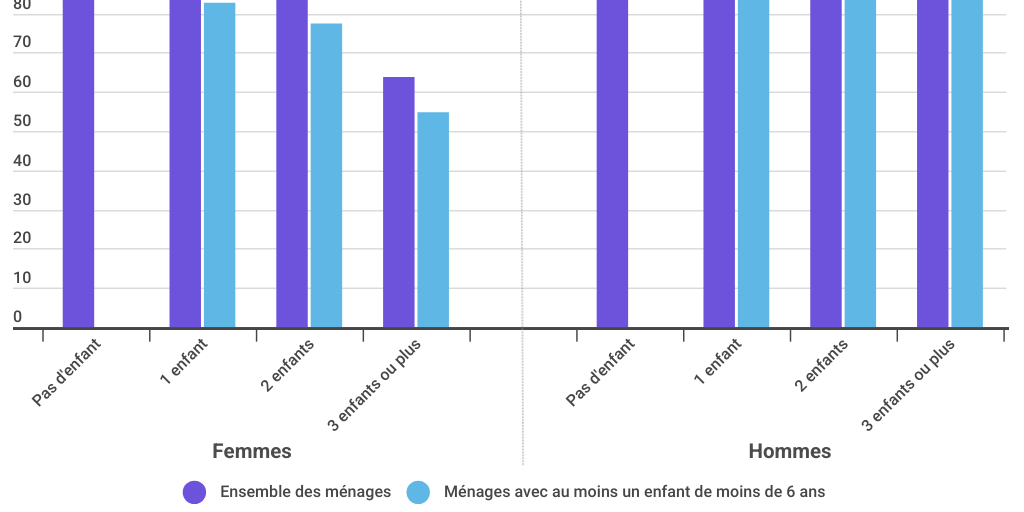 Graphique 2 taux d’activité des hommes et des femmes selon