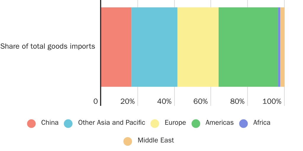 Lincicome_U.S. Goods Imports from China and Others