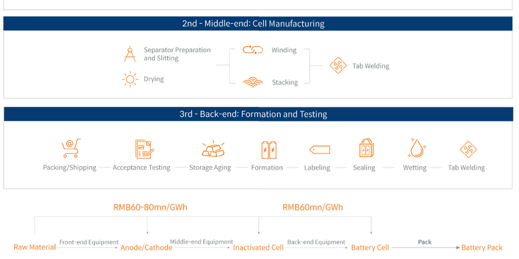 ev-battery-manufacturing-process - Infogram