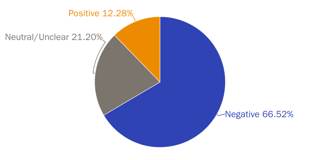 Figure 2: Two-thirds of commenters oppose the Federal Reserve’s idea for a CBDC in the United States