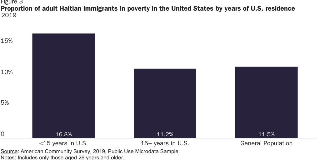 Figure 3: Proportion of Haitian immigrants in poverty in the United States by years of residence