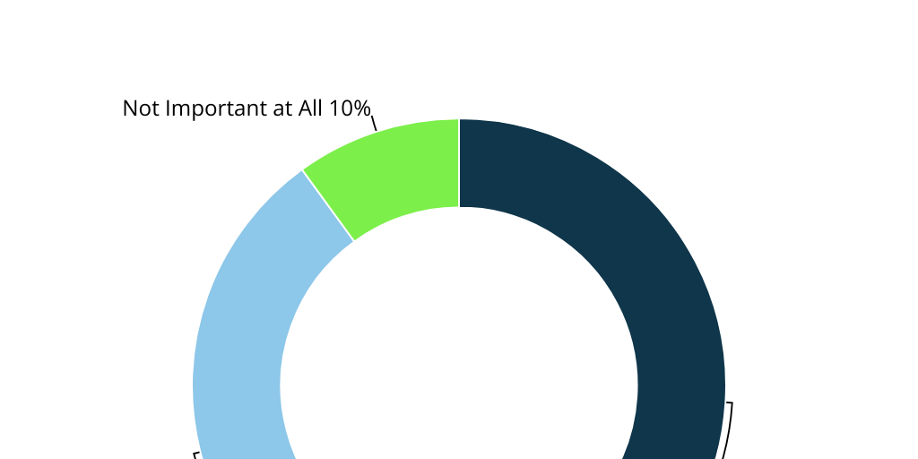 Insights - ESG Data Gap 20230320 - chart 1 by Users - Infogram