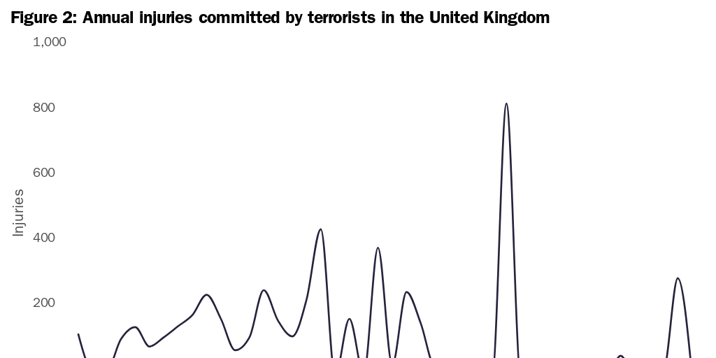 Figure 2: Annual injuries committed by terrorists in the United Kingdom