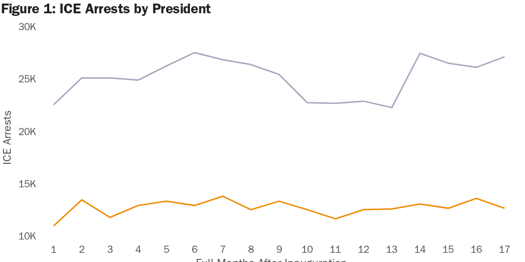 Figure 1: ICE Arrests by President