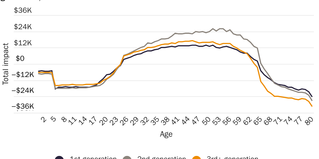 Figure 19: Net fiscal per capita impact, including all levels of government, by age and immigrant generation, 2012