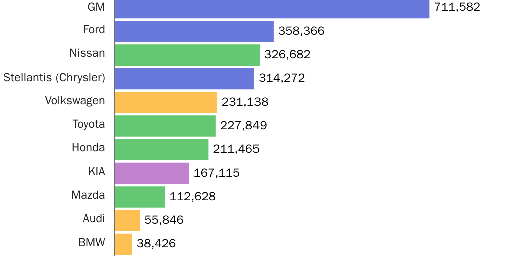 20240127_Lincicome_MX auto exports by company