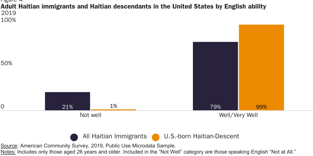 Figure 4: Haitian immigrants and Haitian descendants in the United States by English ability