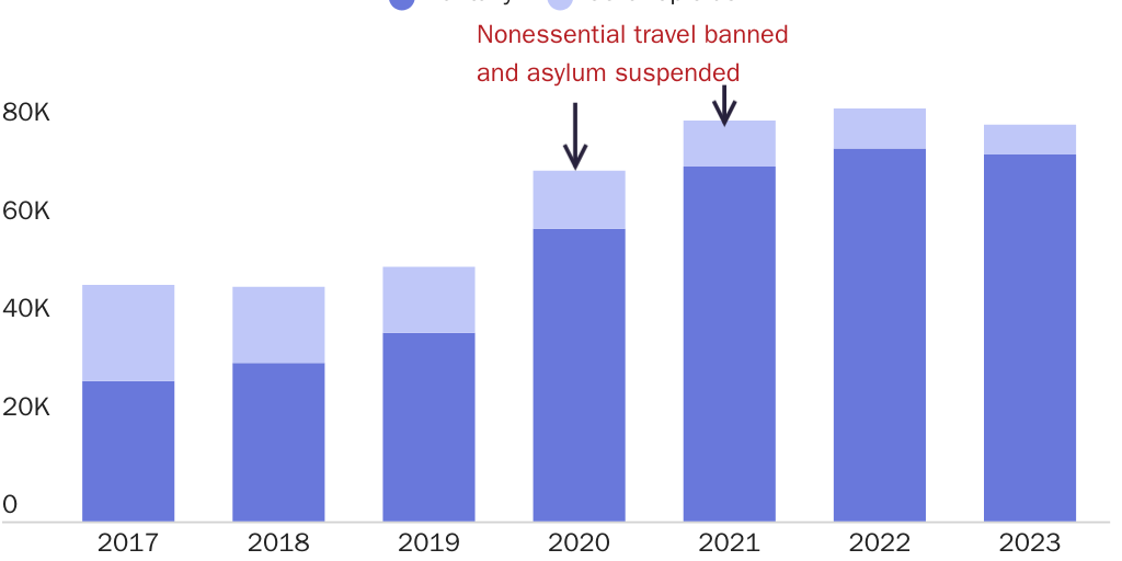 Figure 4: Overdoses deaths spiked in 2020 and 2021 when asylum and travel were restricted