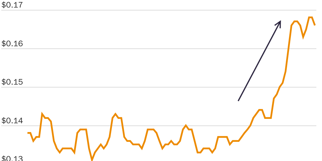 Figure 14: Electricity prices in the United States have risen dramatically lately