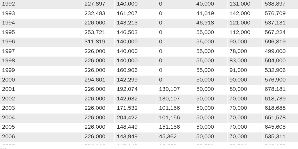 Table 3: Annual immigration limits, numbers used under the limits, and unused under the limits by category