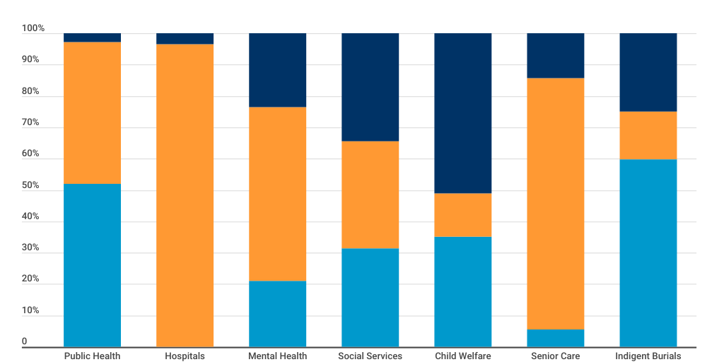 Health & Human Services Stacked Bar Chart - Infogram