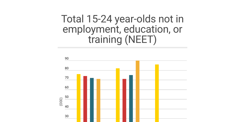 Total 15 24 Year Olds Not In Employment Education Or Training Neet Infogram