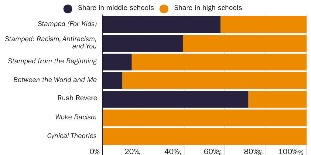 20230708_Susalla_Neal_McCluskey_Share of Each Title Held in Middle and High Schools Figure 3